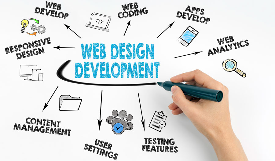 Image Depicting Web Development